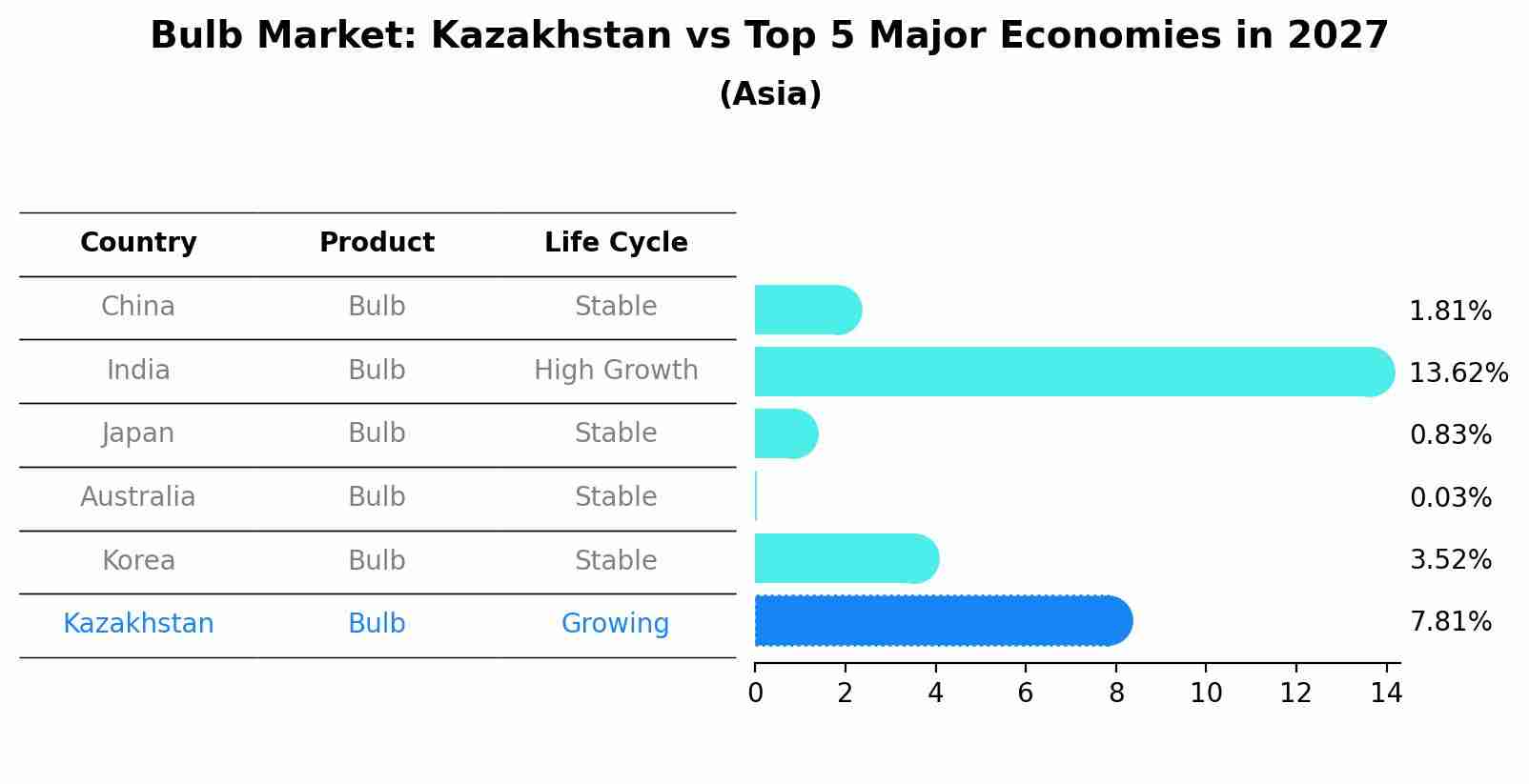 Bulb Market: Kazakhstan vs Top 5 Major Economies in 2027 (Asia)