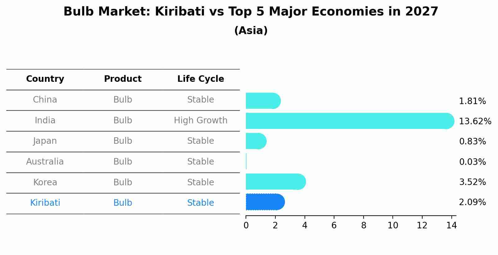 Bulb Market: Kiribati vs Top 5 Major Economies in 2027 (Asia)