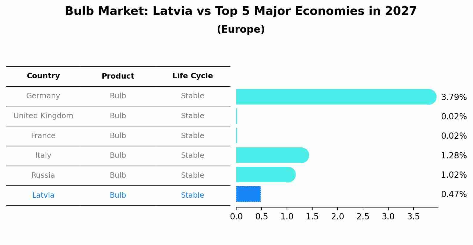 Bulb Market: Latvia vs Top 5 Major Economies in 2027 (Europe)