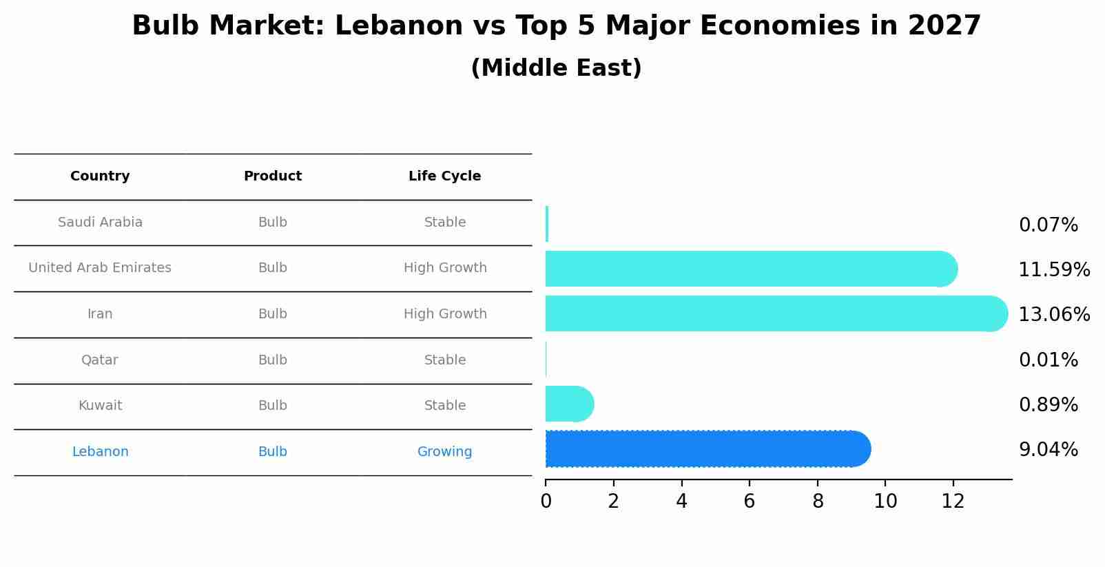 Bulb Market: Lebanon vs Top 5 Major Economies in 2027 (Middle East)