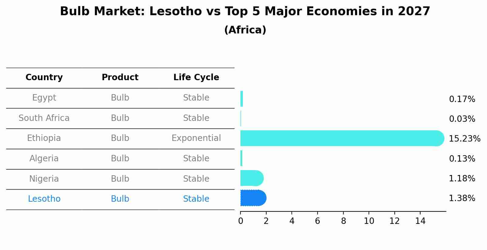 Bulb Market: Lesotho vs Top 5 Major Economies in 2027 (Africa)