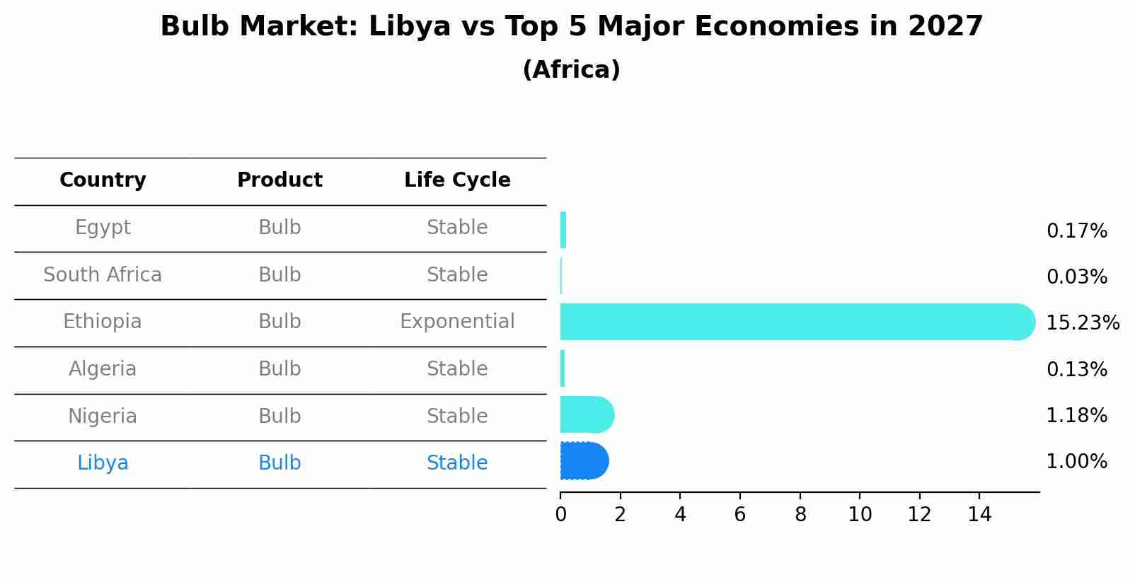 Bulb Market: Libya vs Top 5 Major Economies in 2027 (Africa)