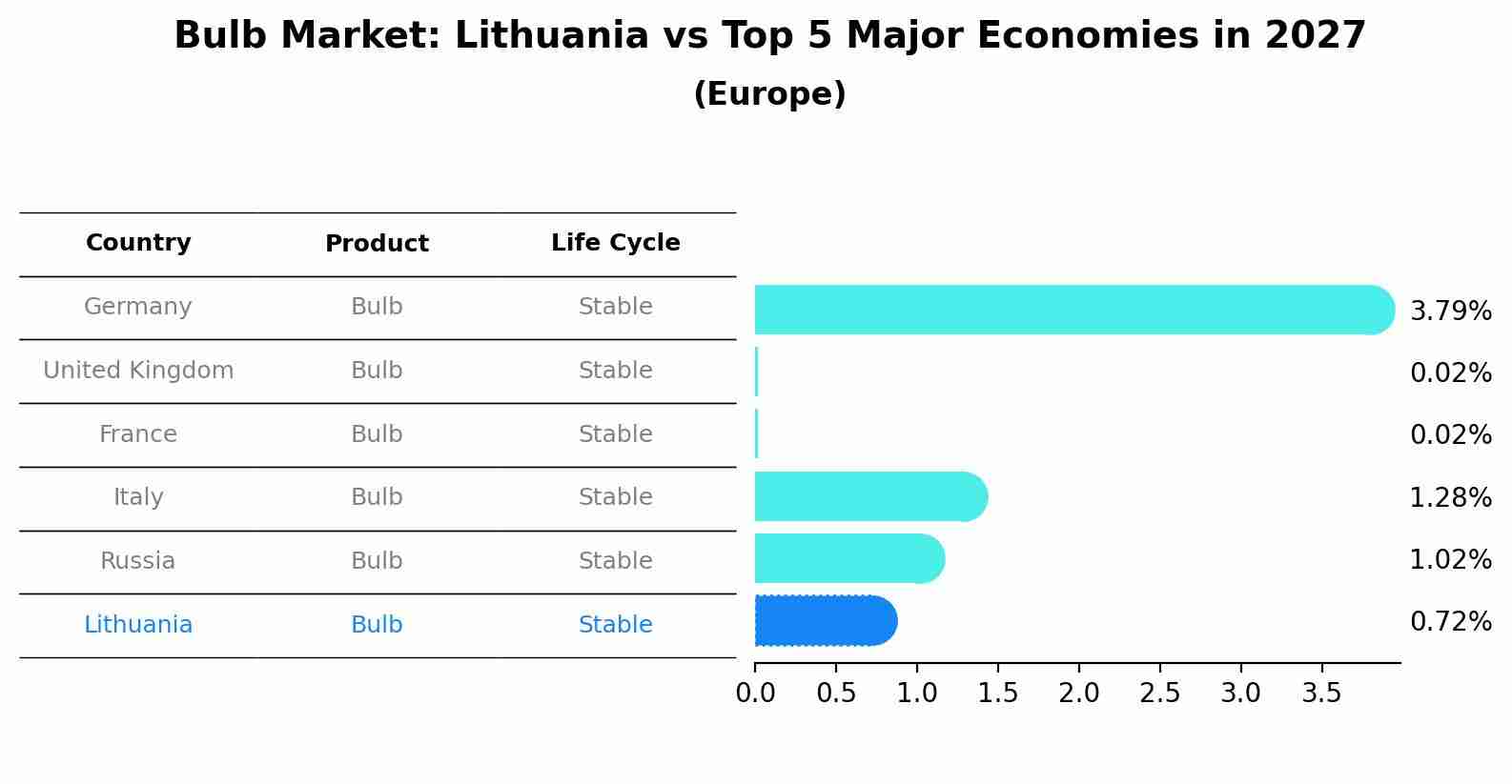 Bulb Market: Lithuania vs Top 5 Major Economies in 2027 (Europe)