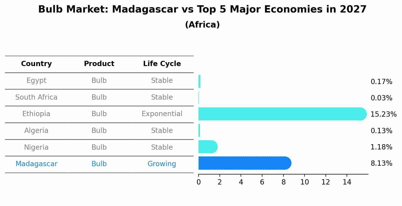 Bulb Market: Madagascar vs Top 5 Major Economies in 2027 (Africa)