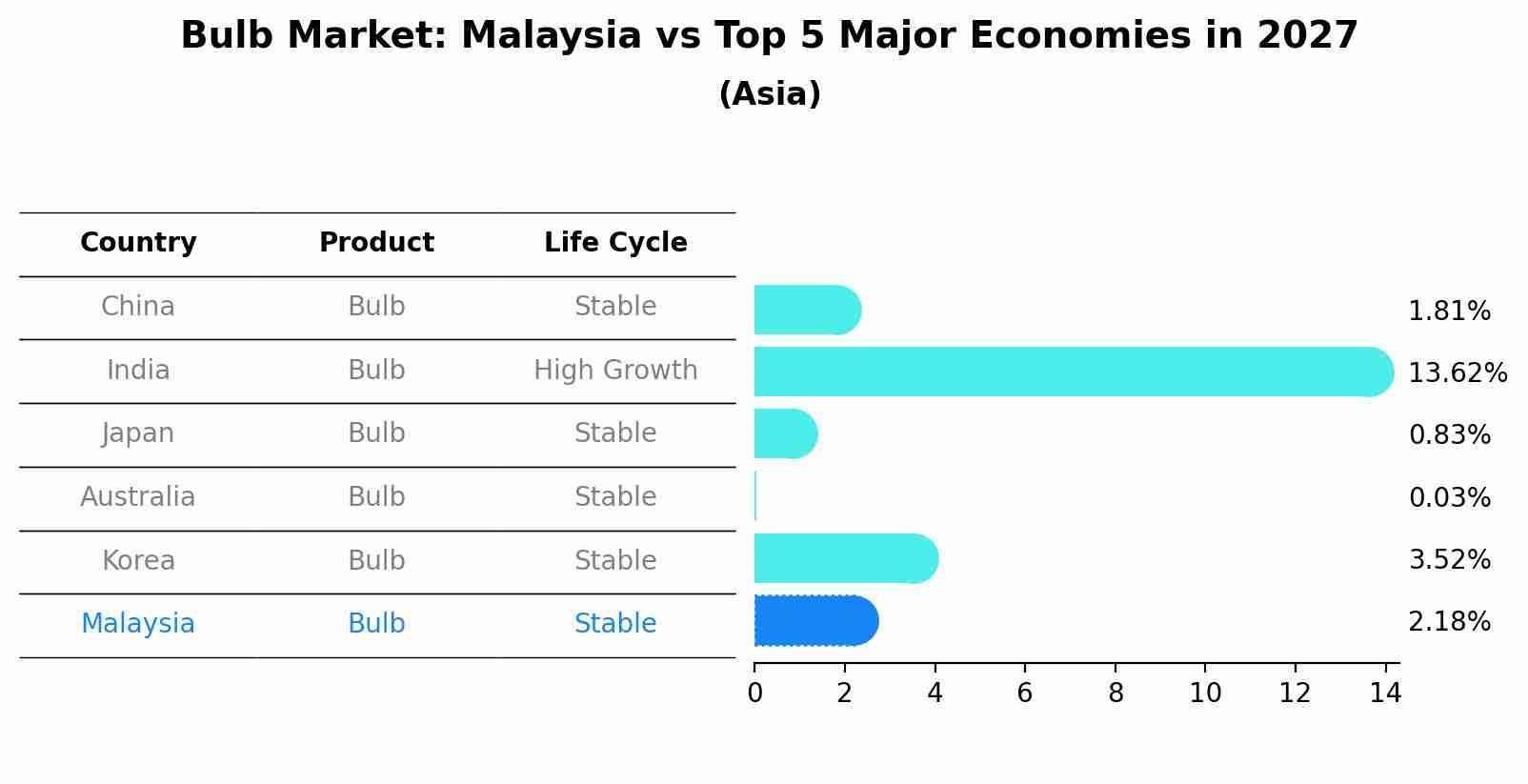 Bulb Market: Malaysia vs Top 5 Major Economies in 2027 (Asia)