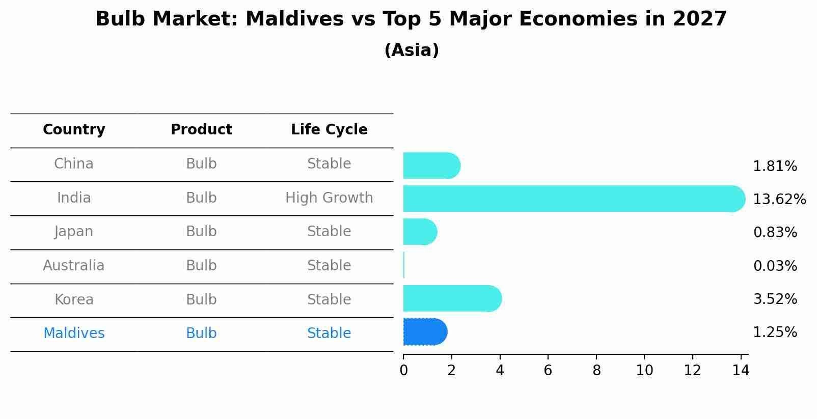 Bulb Market: Maldives vs Top 5 Major Economies in 2027 (Asia)