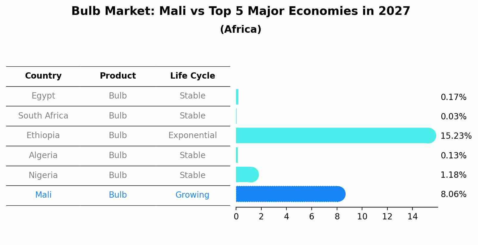 Bulb Market: Mali vs Top 5 Major Economies in 2027 (Africa)