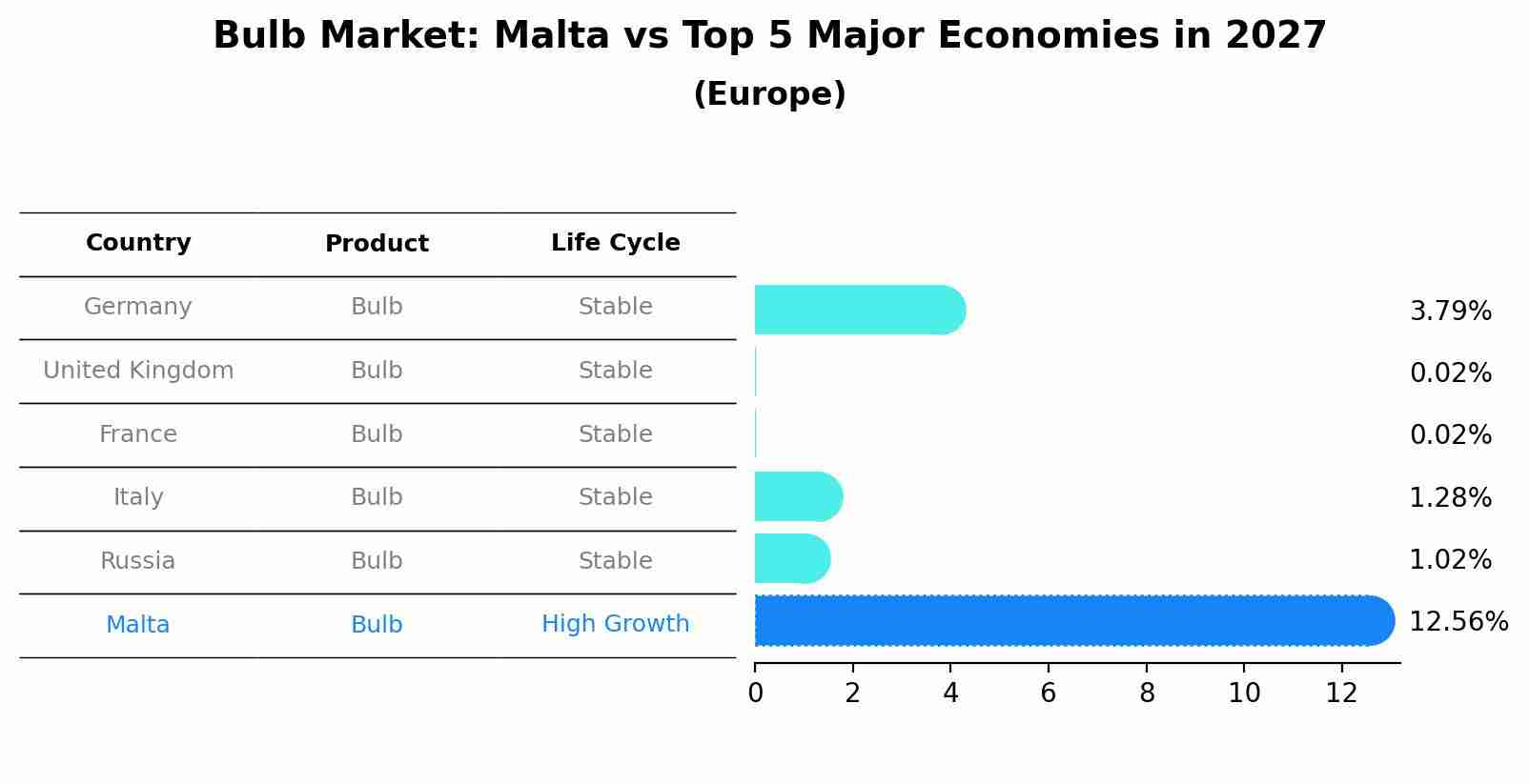 Bulb Market: Malta vs Top 5 Major Economies in 2027 (Europe)