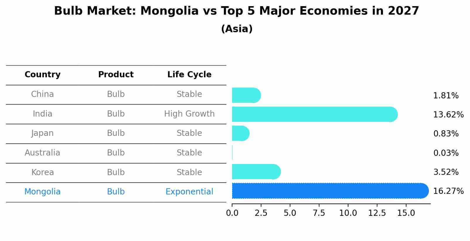 Bulb Market: Mongolia vs Top 5 Major Economies in 2027 (Asia)