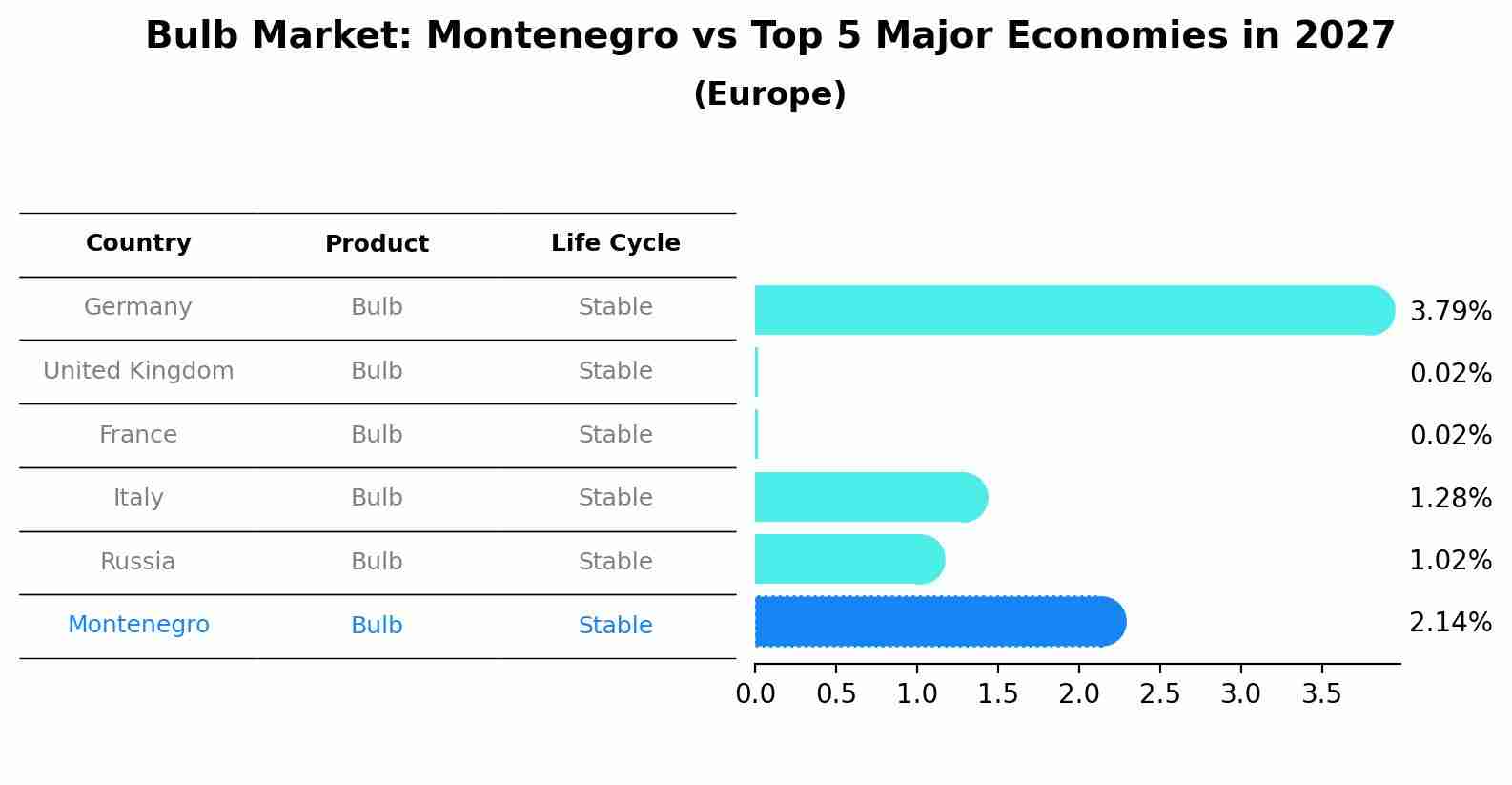 Bulb Market: Montenegro vs Top 5 Major Economies in 2027 (Europe)
