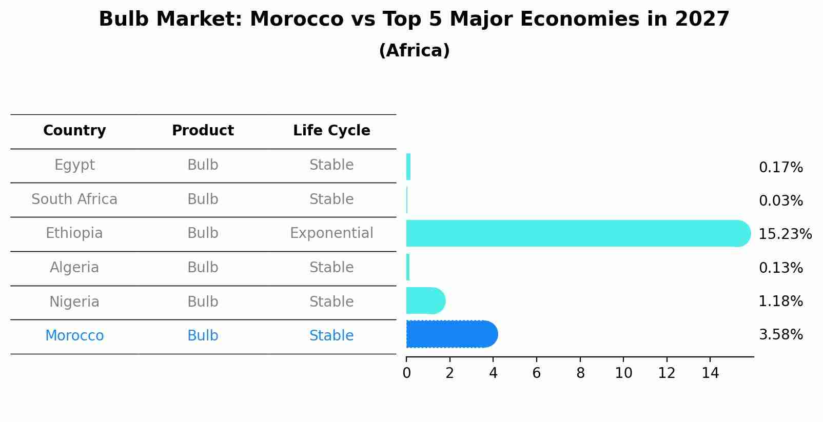 Bulb Market: Morocco vs Top 5 Major Economies in 2027 (Africa)