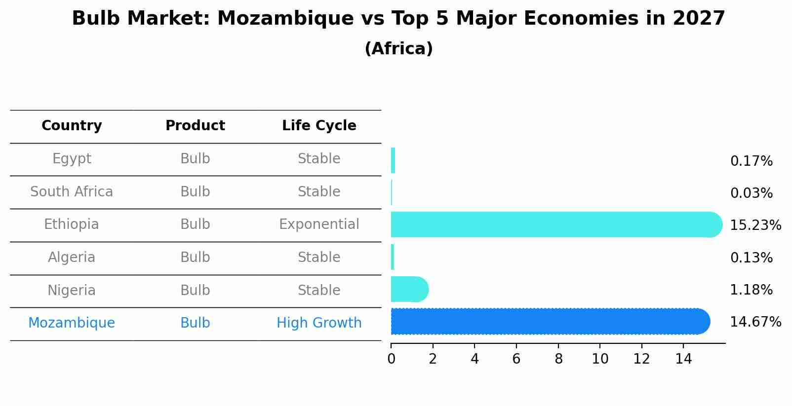 Bulb Market: Mozambique vs Top 5 Major Economies in 2027 (Africa)