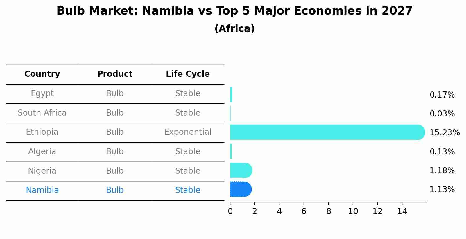 Bulb Market: Namibia vs Top 5 Major Economies in 2027 (Africa)