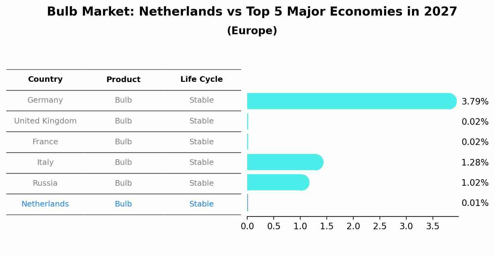 Bulb Market: Netherlands vs Top 5 Major Economies in 2027 (Europe)