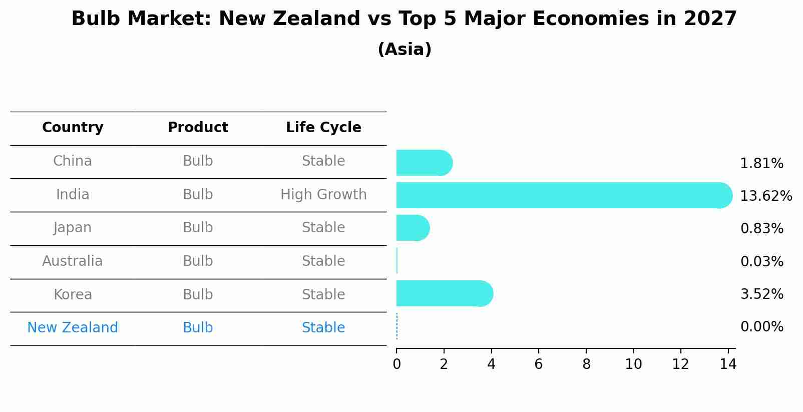 Bulb Market: New Zealand vs Top 5 Major Economies in 2027 (Asia)