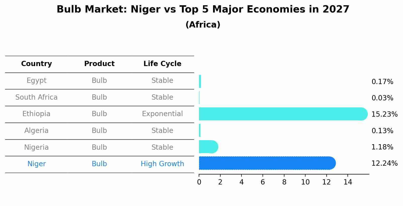 Bulb Market: Niger vs Top 5 Major Economies in 2027 (Africa)