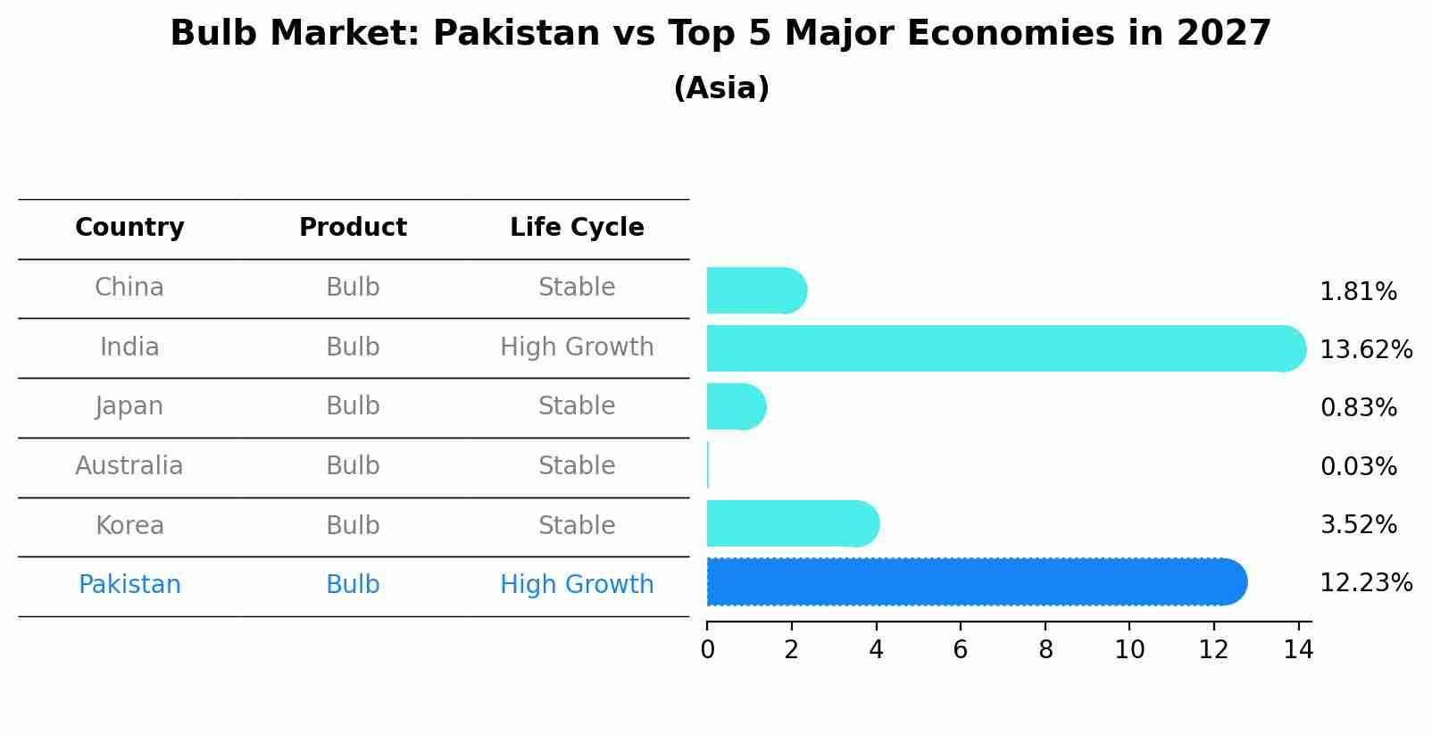Bulb Market: Pakistan vs Top 5 Major Economies in 2027 (Asia)