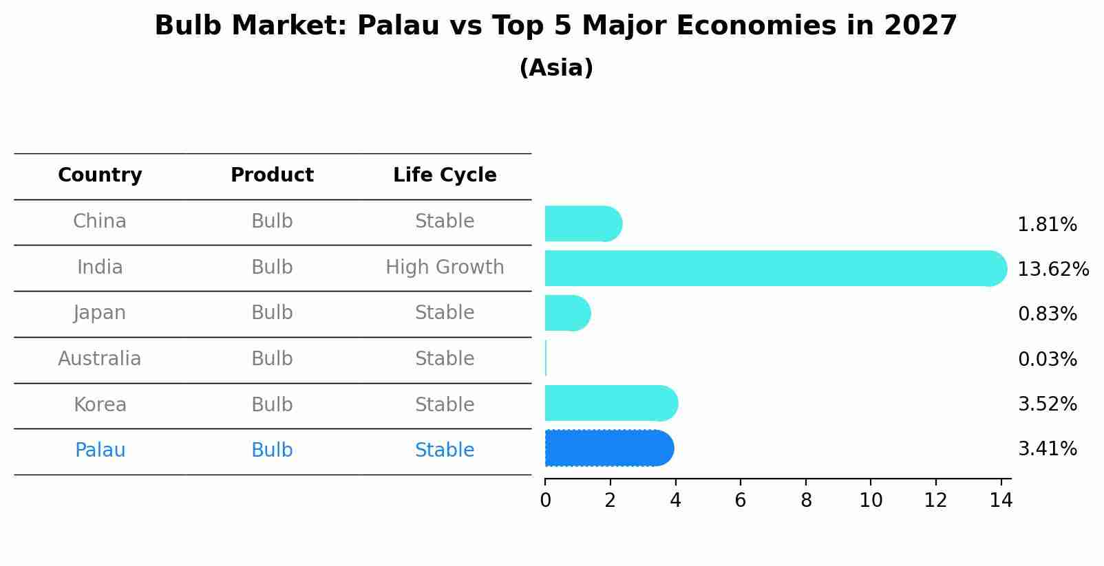 Bulb Market: Palau vs Top 5 Major Economies in 2027 (Asia)