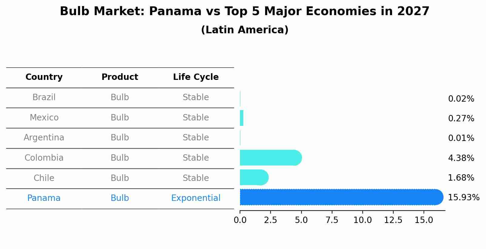 Bulb Market: Panama vs Top 5 Major Economies in 2027 (Latin America)