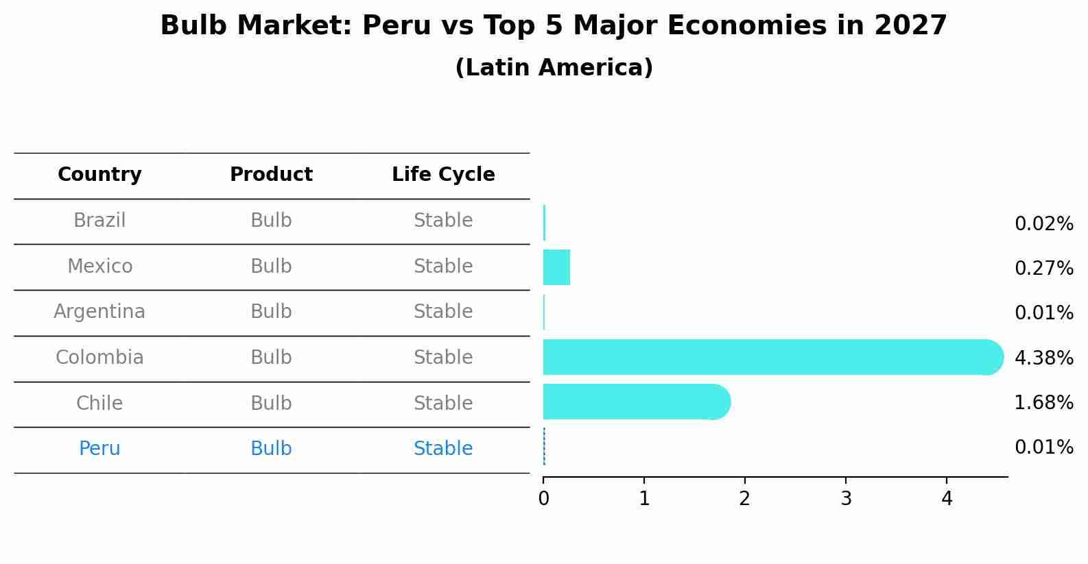 Bulb Market: Peru vs Top 5 Major Economies in 2027 (Latin America)