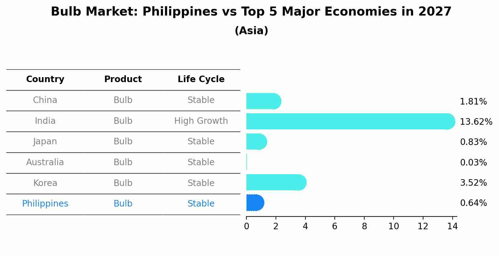 Bulb Market: Philippines vs Top 5 Major Economies in 2027 (Asia)