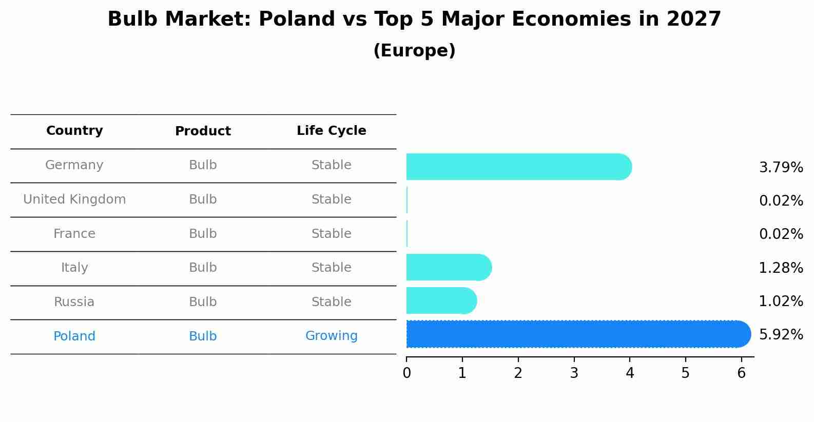 Bulb Market: Poland vs Top 5 Major Economies in 2027 (Europe)