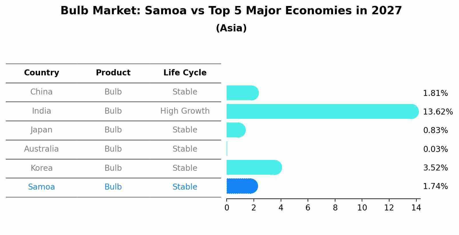 Bulb Market: Samoa vs Top 5 Major Economies in 2027 (Asia)
