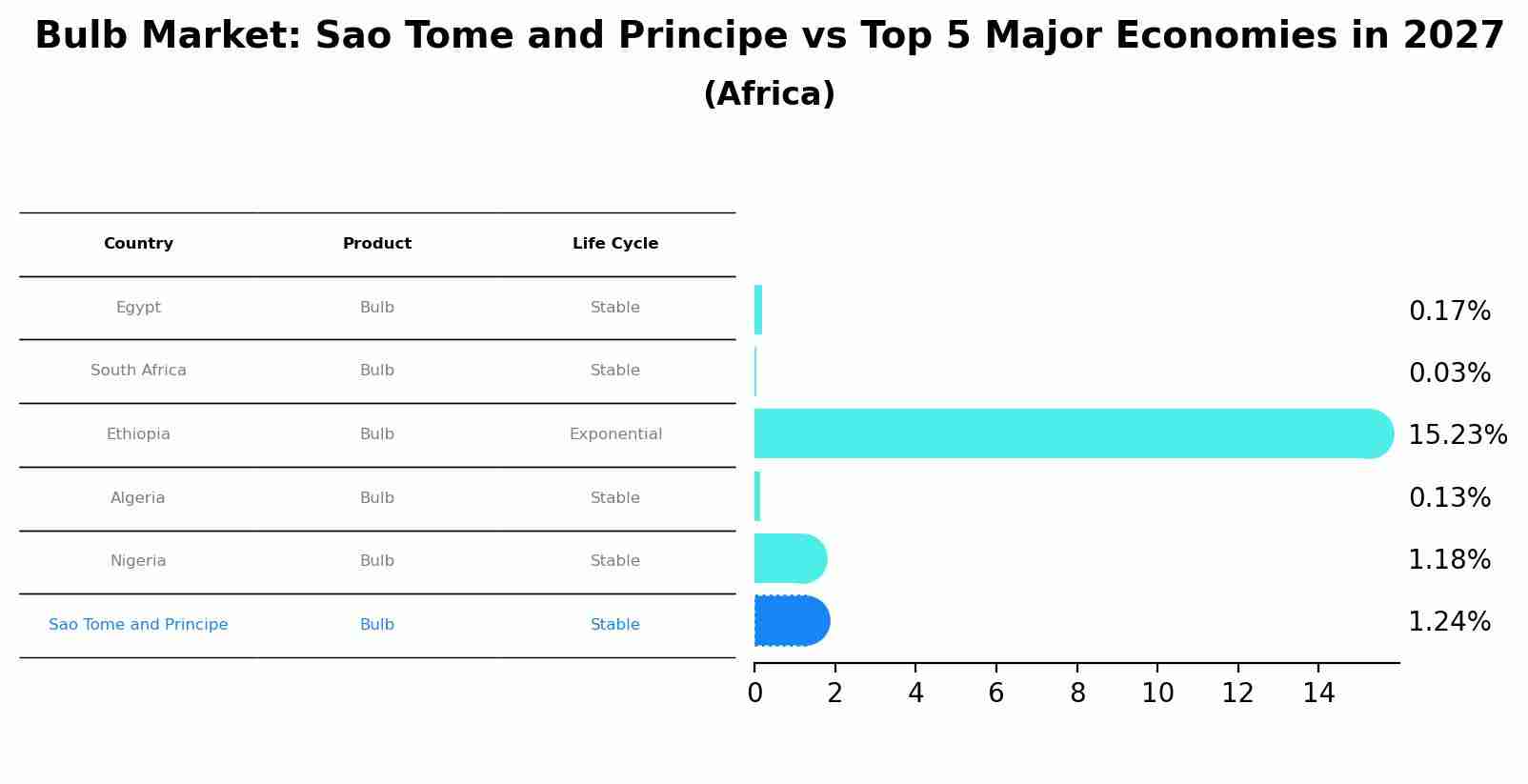 Bulb Market: Sao Tome and Principe vs Top 5 Major Economies in 2027 (Africa)
