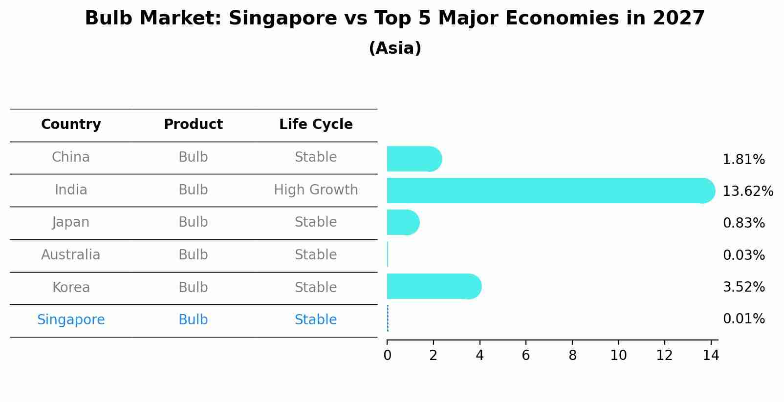 Bulb Market: Singapore vs Top 5 Major Economies in 2027 (Asia)