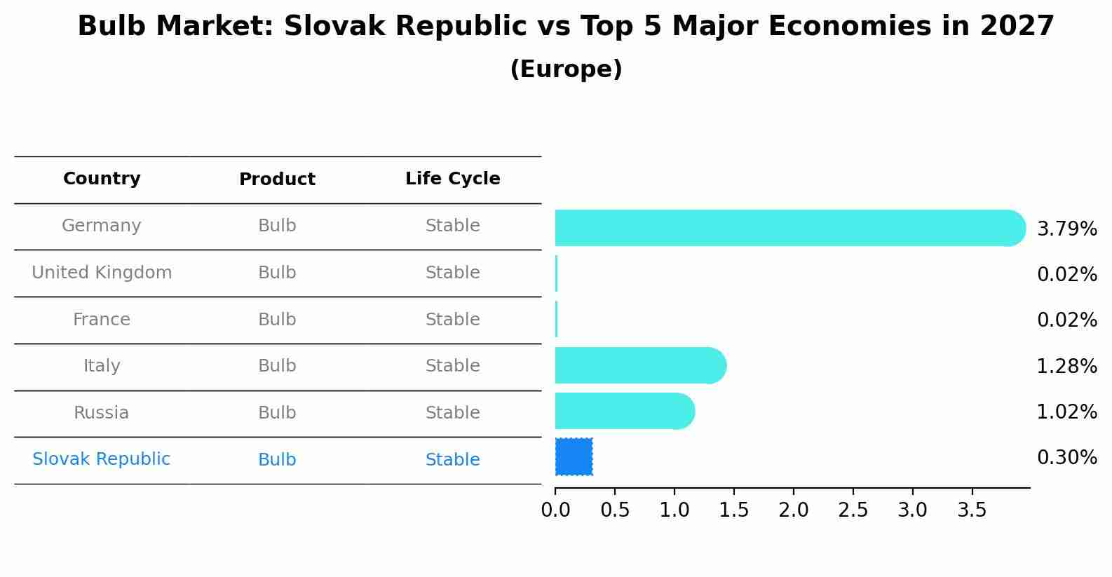 Bulb Market: Slovak Republic vs Top 5 Major Economies in 2027 (Europe)
