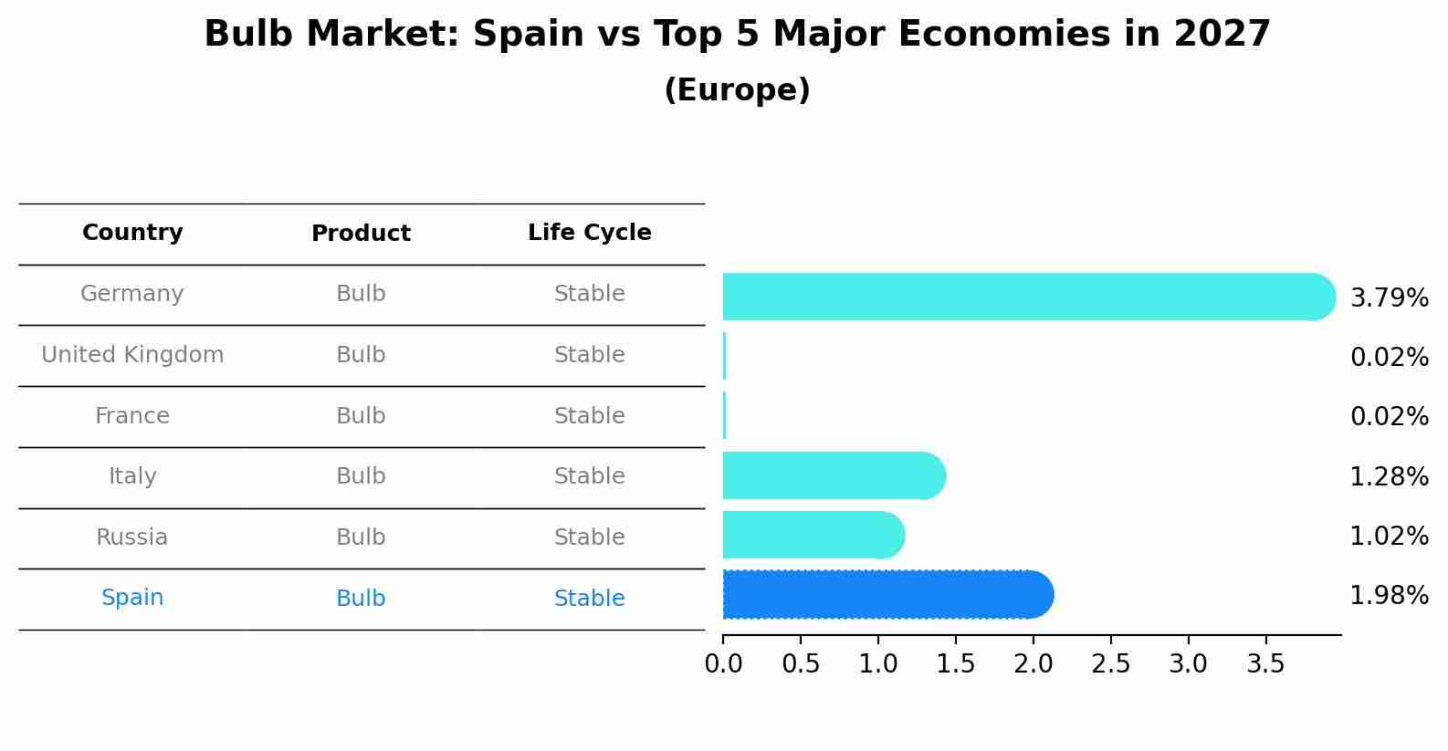 Bulb Market: Spain vs Top 5 Major Economies in 2027 (Europe)