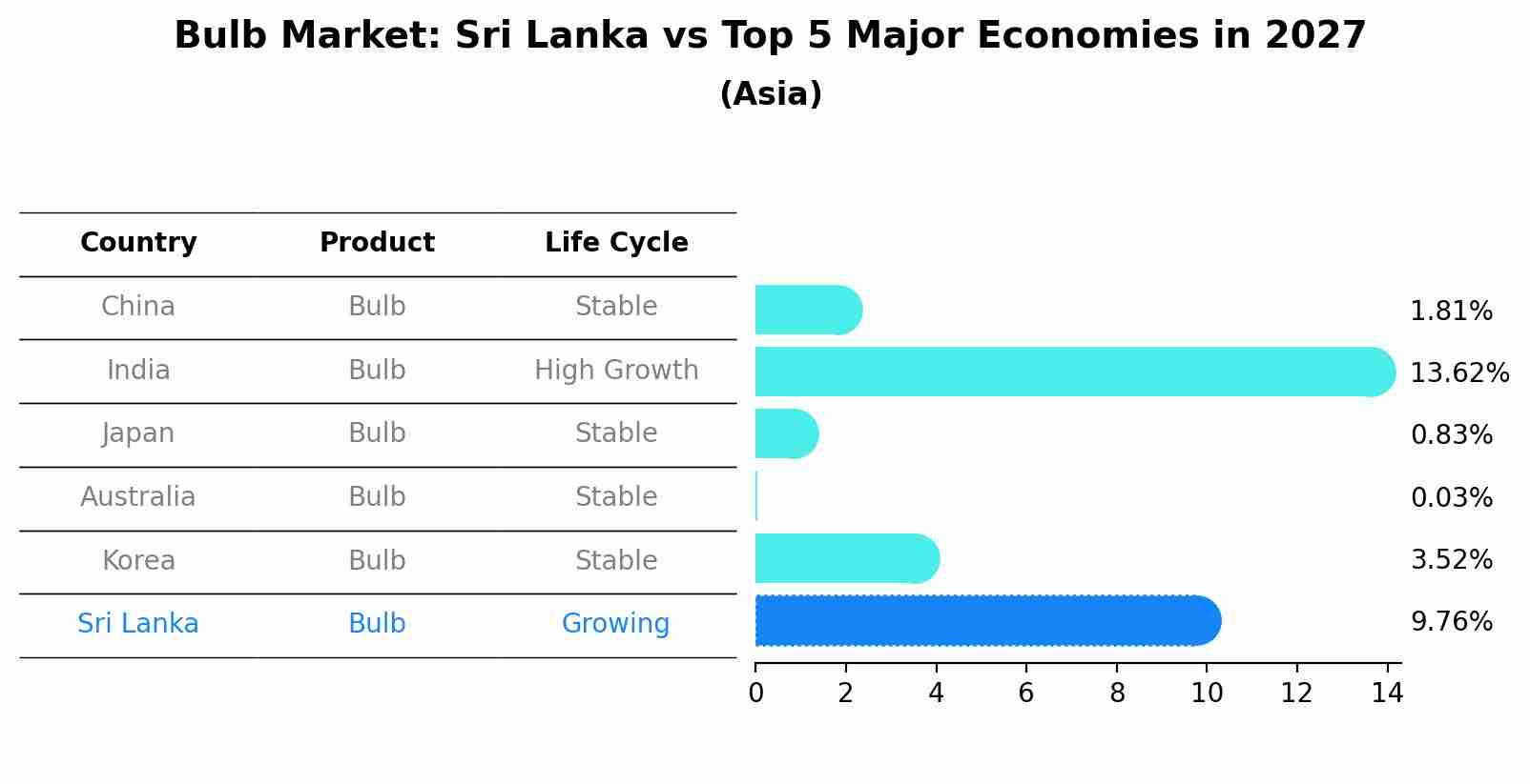 Bulb Market: Sri Lanka vs Top 5 Major Economies in 2027 (Asia)
