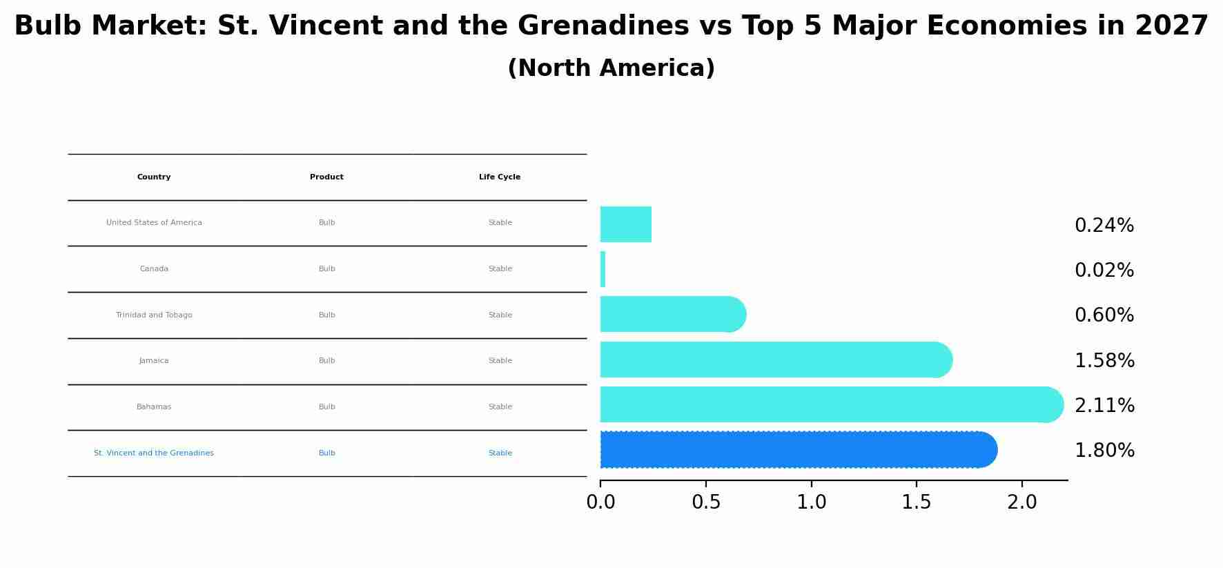 Bulb Market: St. Vincent and the Grenadines vs Top 5 Major Economies in 2027 (North America)