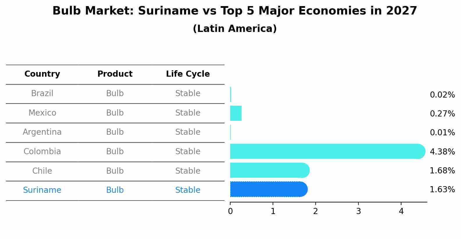 Bulb Market: Suriname vs Top 5 Major Economies in 2027 (Latin America)