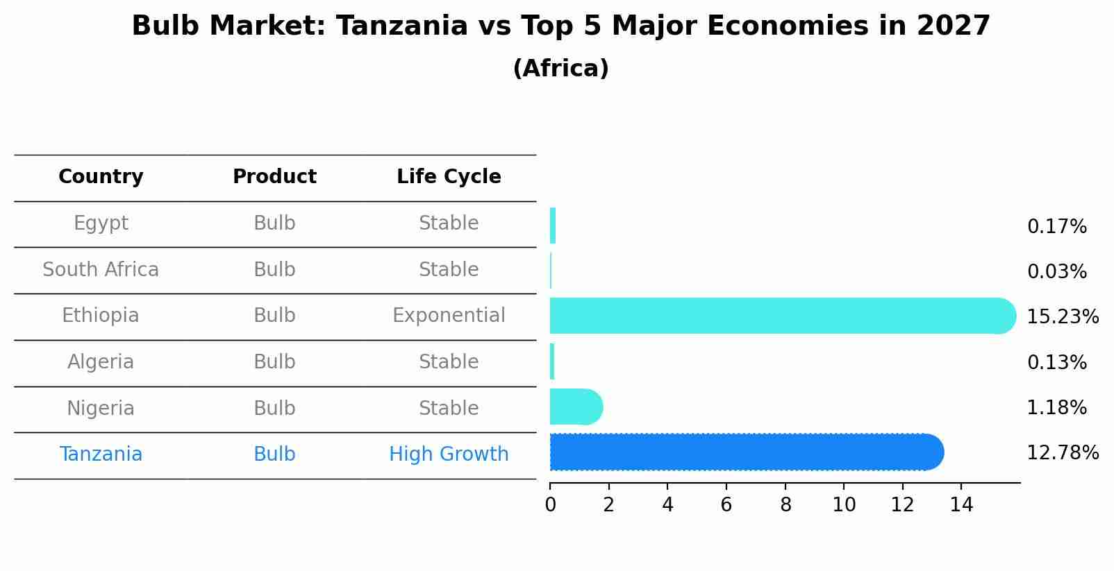 Bulb Market: Tanzania vs Top 5 Major Economies in 2027 (Africa)