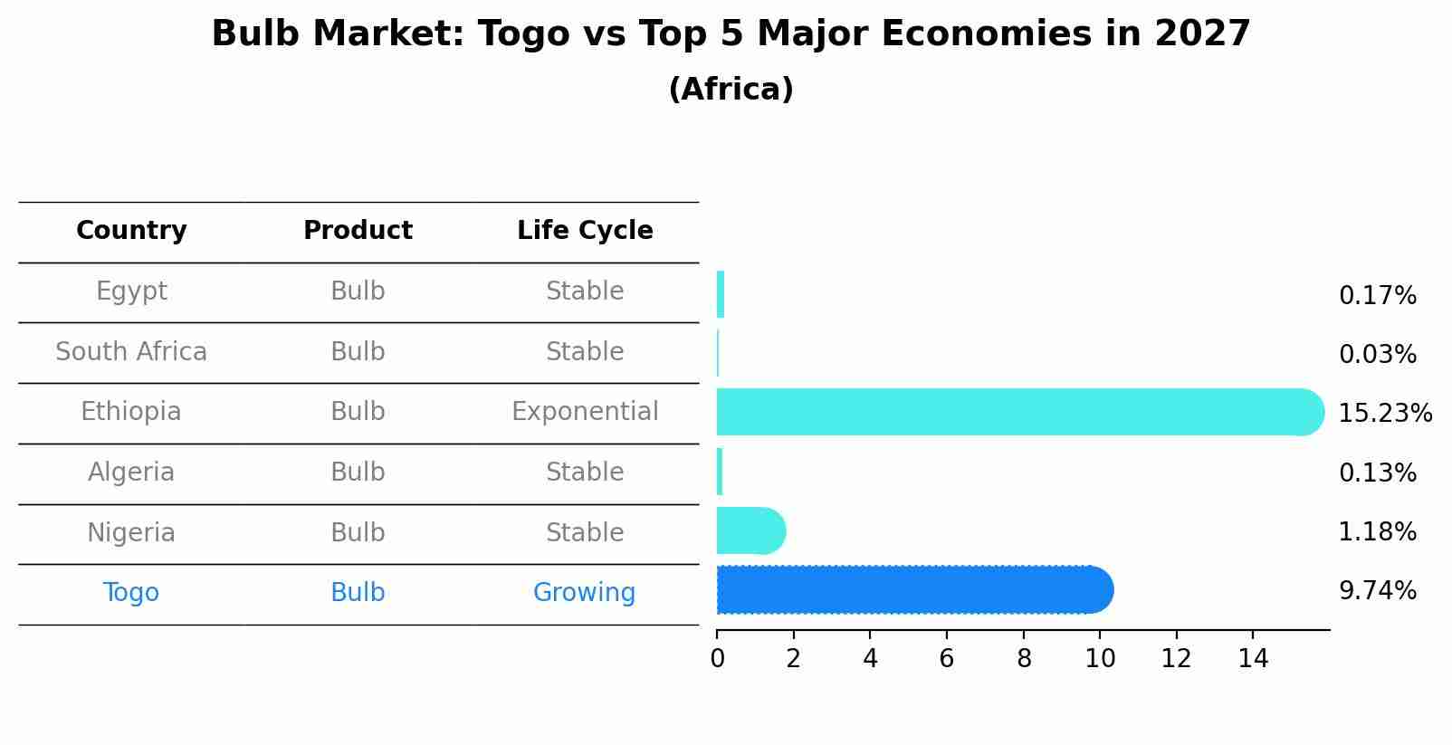 Bulb Market: Togo vs Top 5 Major Economies in 2027 (Africa)