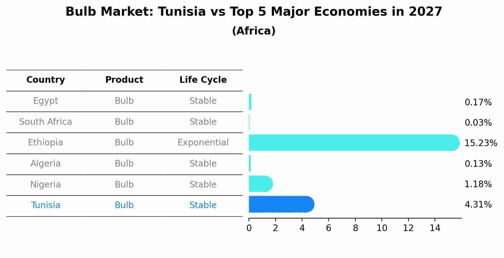 Bulb Market: Tunisia vs Top 5 Major Economies in 2027 (Africa)