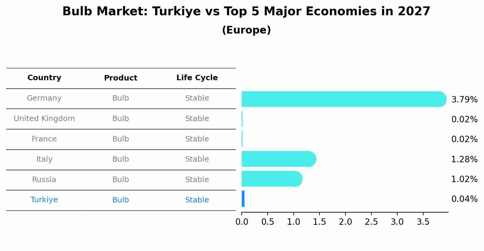 Bulb Market: Turkiye vs Top 5 Major Economies in 2027 (Europe)