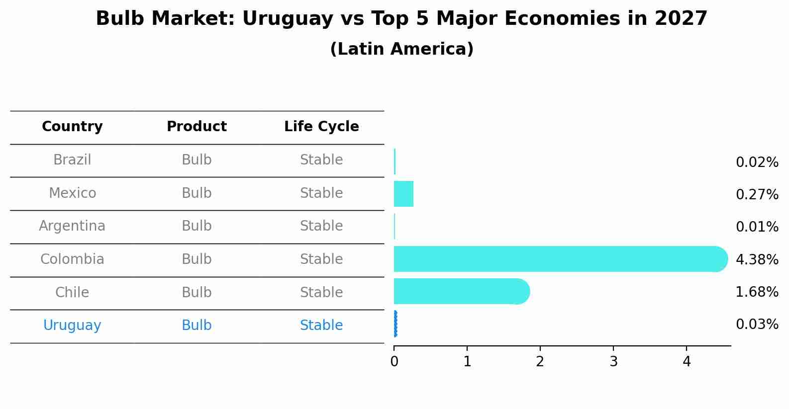 Bulb Market: Uruguay vs Top 5 Major Economies in 2027 (Latin America)