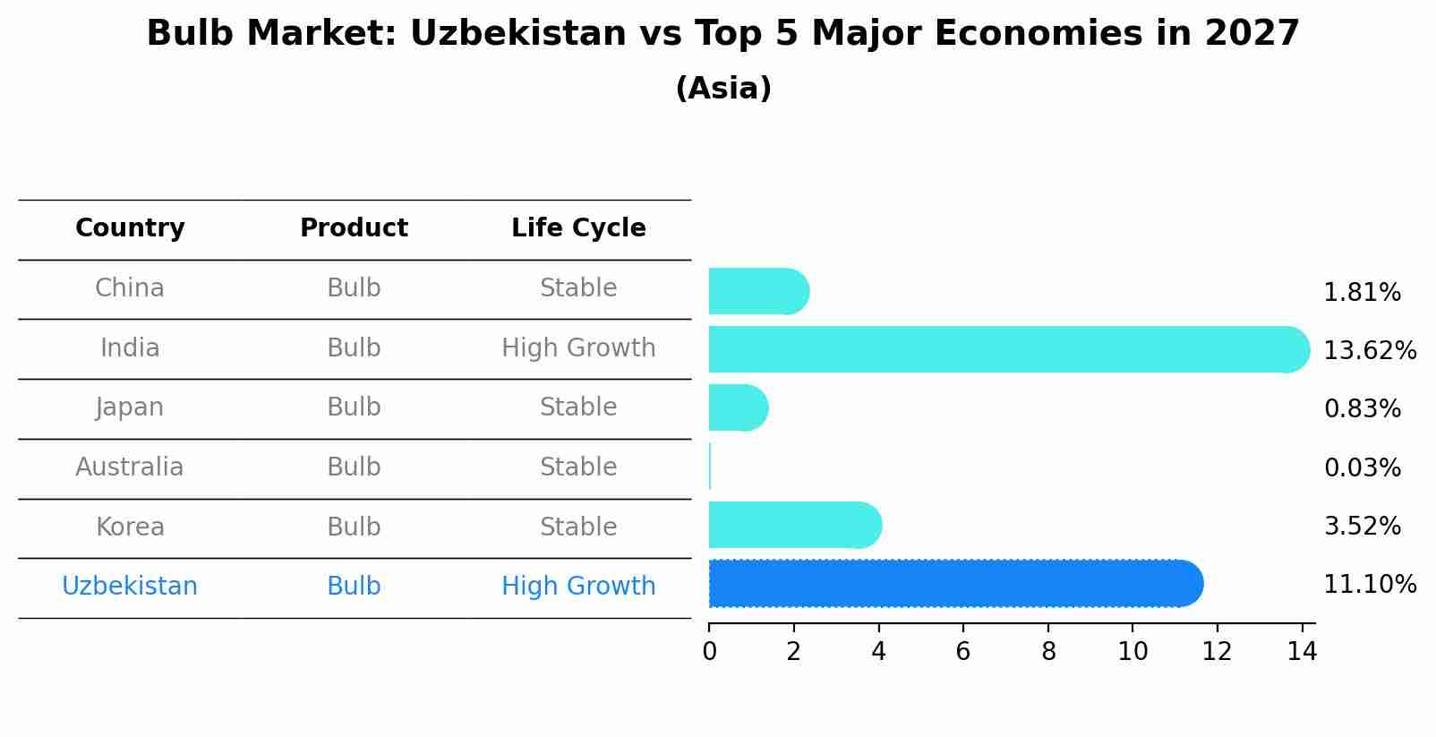Bulb Market: Uzbekistan vs Top 5 Major Economies in 2027 (Asia)
