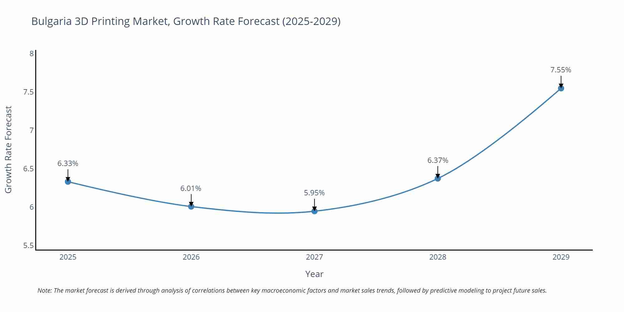 Bulgaria 3D Printing Market Growth Rate