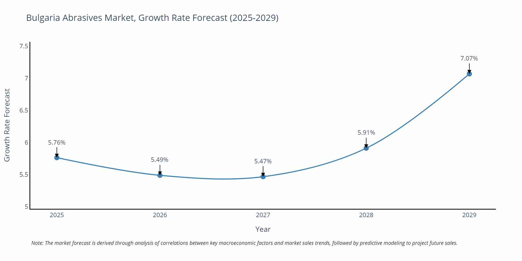 Bulgaria Abrasives Market Growth Rate