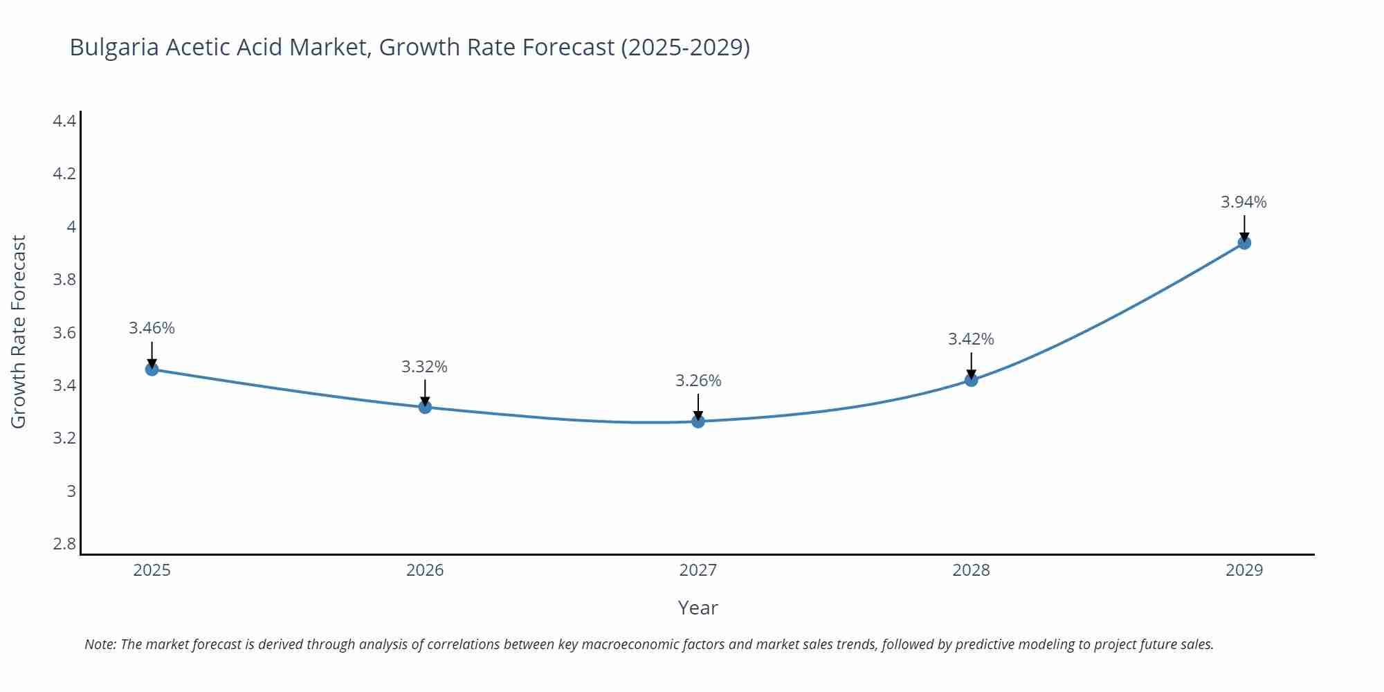 Bulgaria Acetic Acid Market Growth Rate