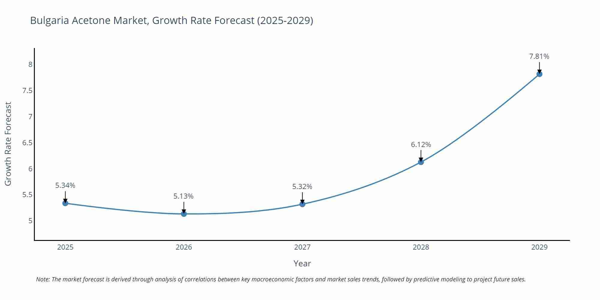 Bulgaria Acetone Market Growth Rate