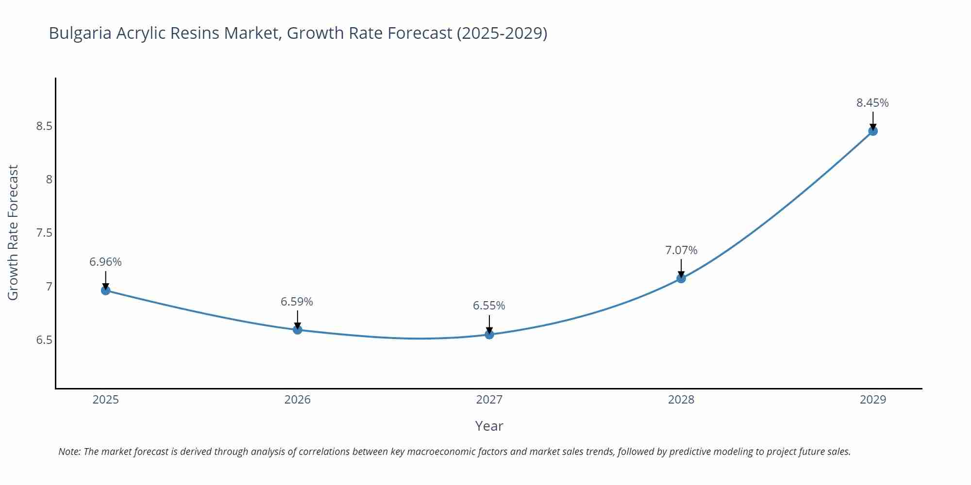 Bulgaria Acrylic Resins Market Size Growth Rate