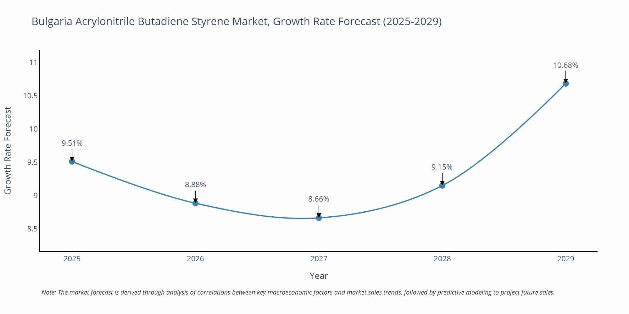 Bulgaria Acrylonitrile Butadiene Styrene Market Growth Rate