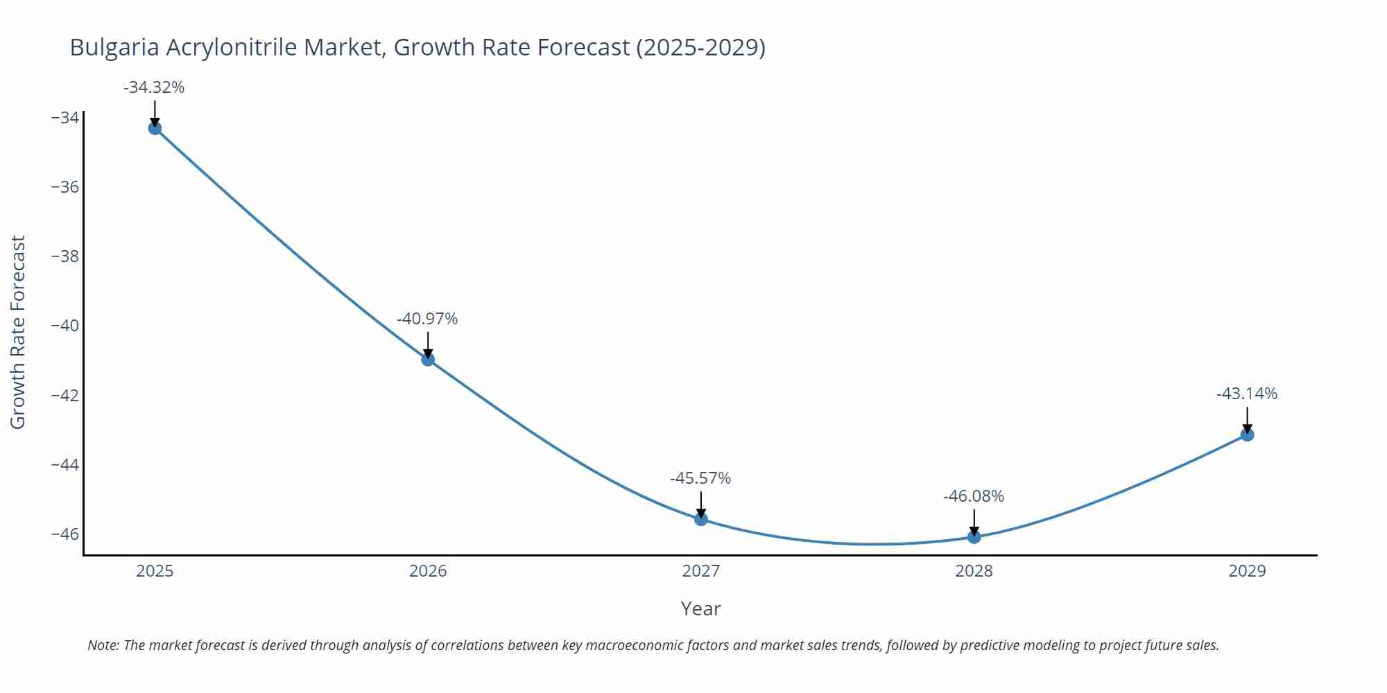 Bulgaria Acrylonitrile Market Growth Rate