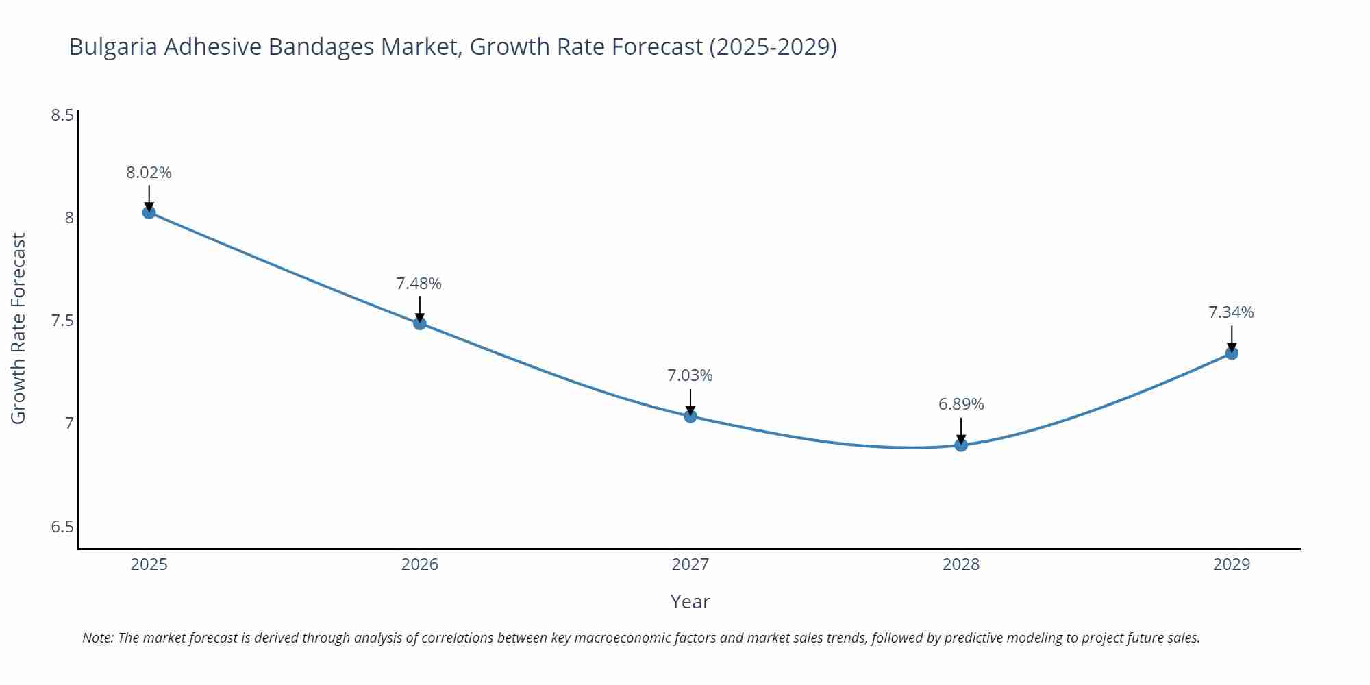 Bulgaria Adhesive Bandages Market Growth Rate