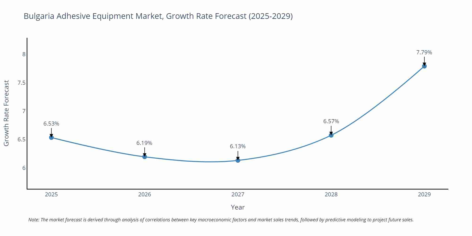 Bulgaria Adhesive Equipment Market Size Growth Rate
