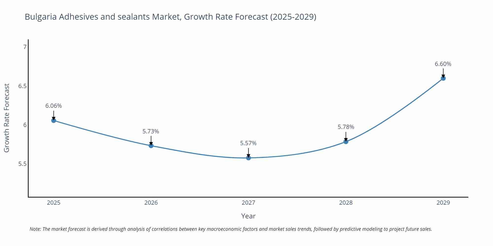 Bulgaria Adhesives and sealants Market Size Growth Rate